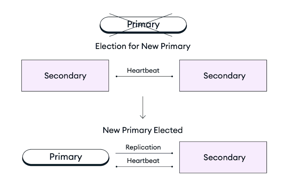 An image showing the self-healing primary election process in a three-node replica set.