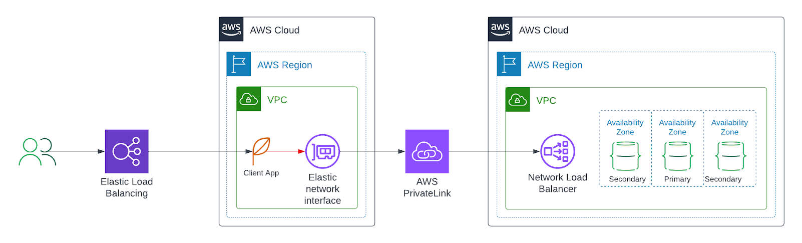 AWS Single-Region Deployment Diagram