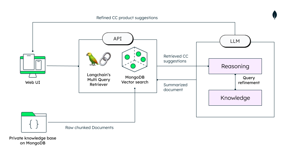 Recommendation System Architecture