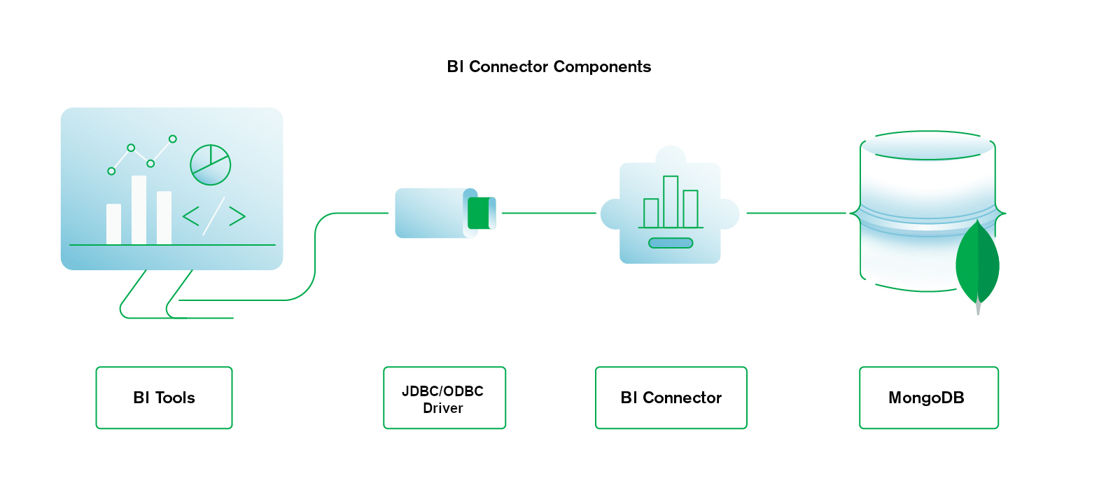 Diagram showing BI tools communicating via DSN with the BI Connector, which communicates with the MongoDB database.