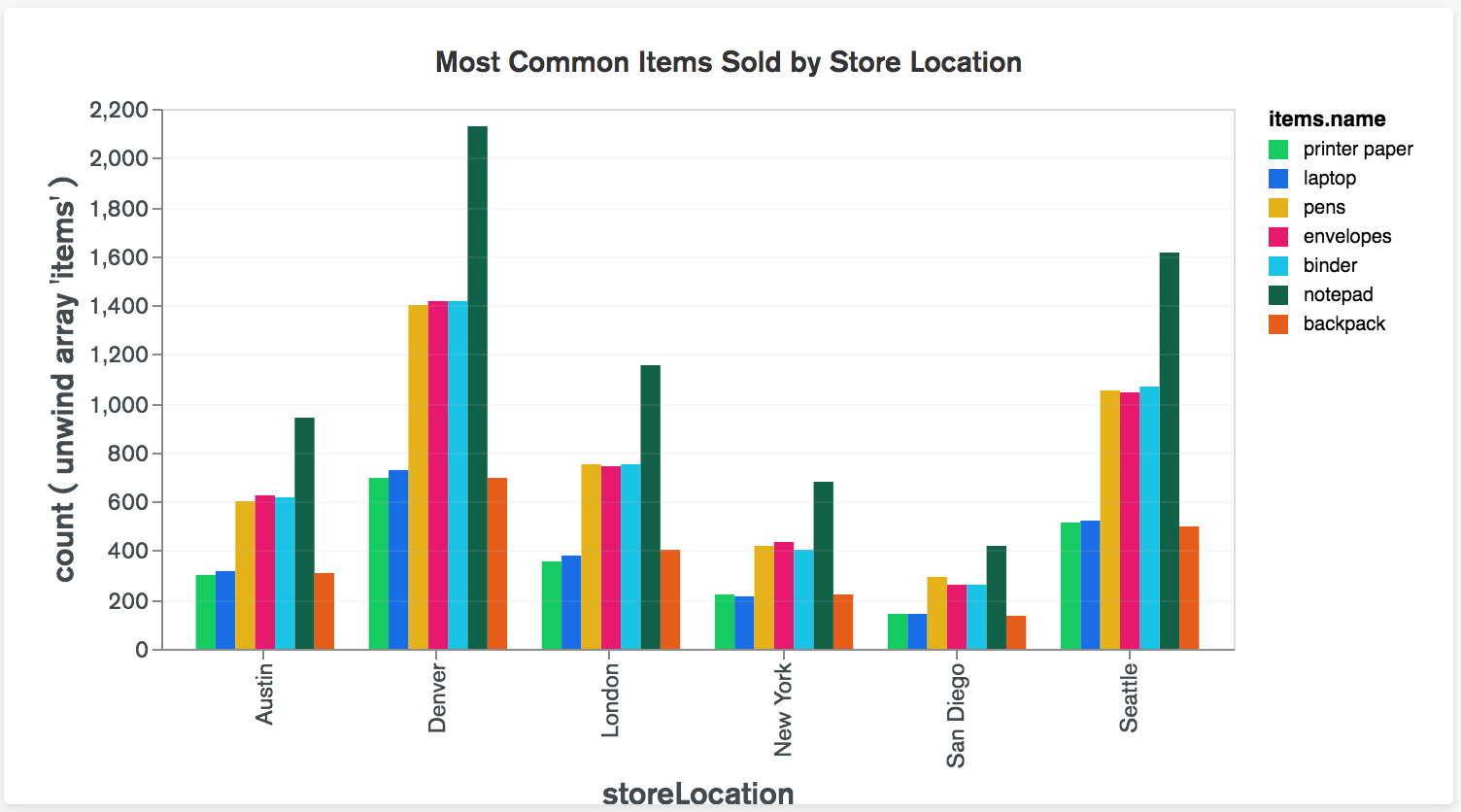 Grouped Column Chart Reference Small