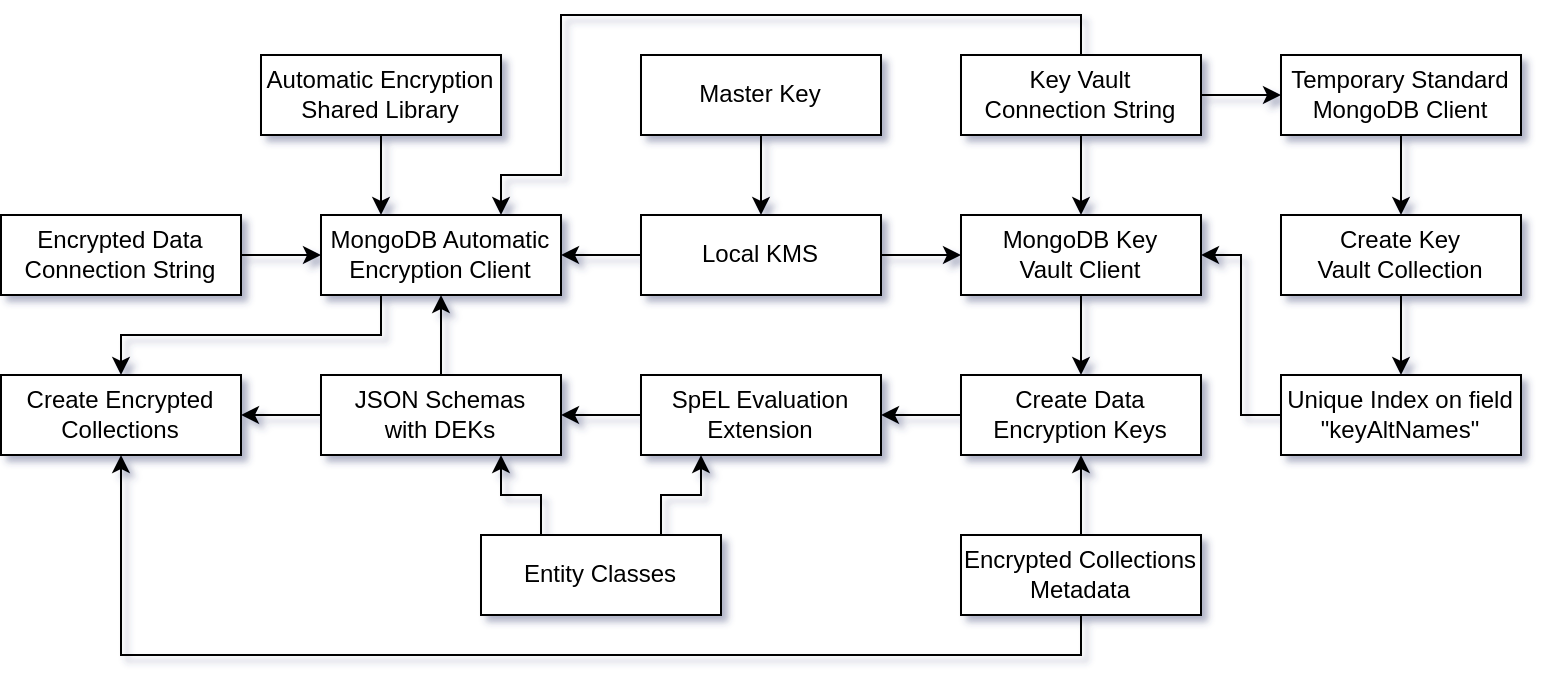 Project high-level diagram